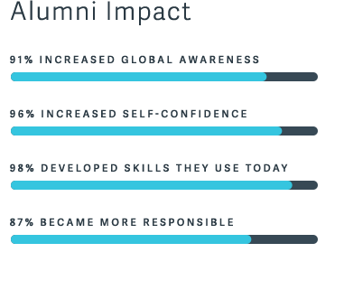 GoBeyond Alumni Impact Statistics